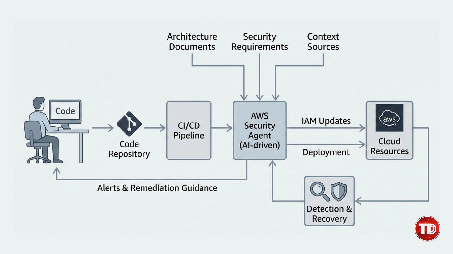 AI-driven cloud security architecture using AWS agentic security across the software lifecycle