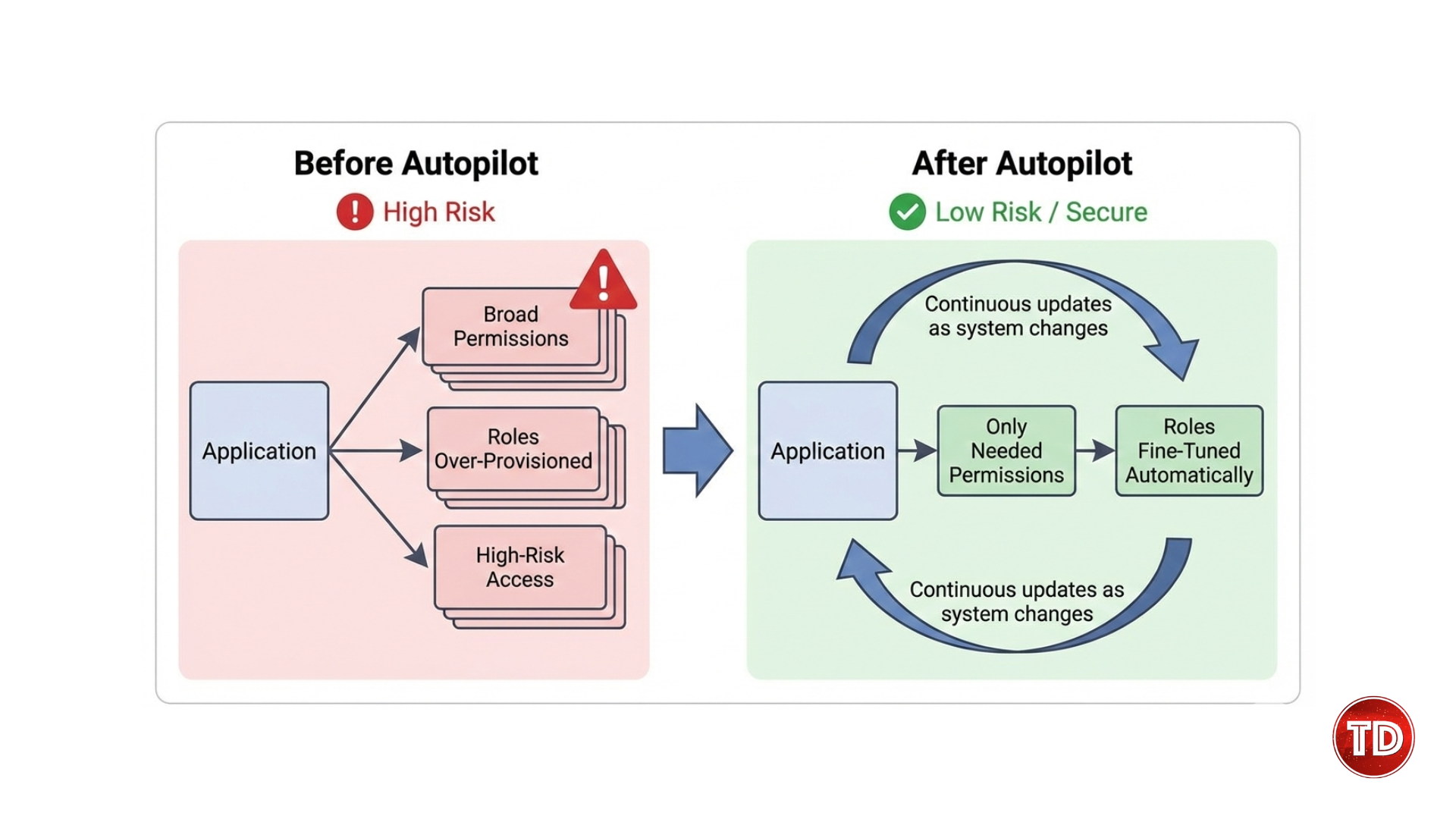 AI-driven cloud security enforcing least-privilege access using IAM Policy Autopilot