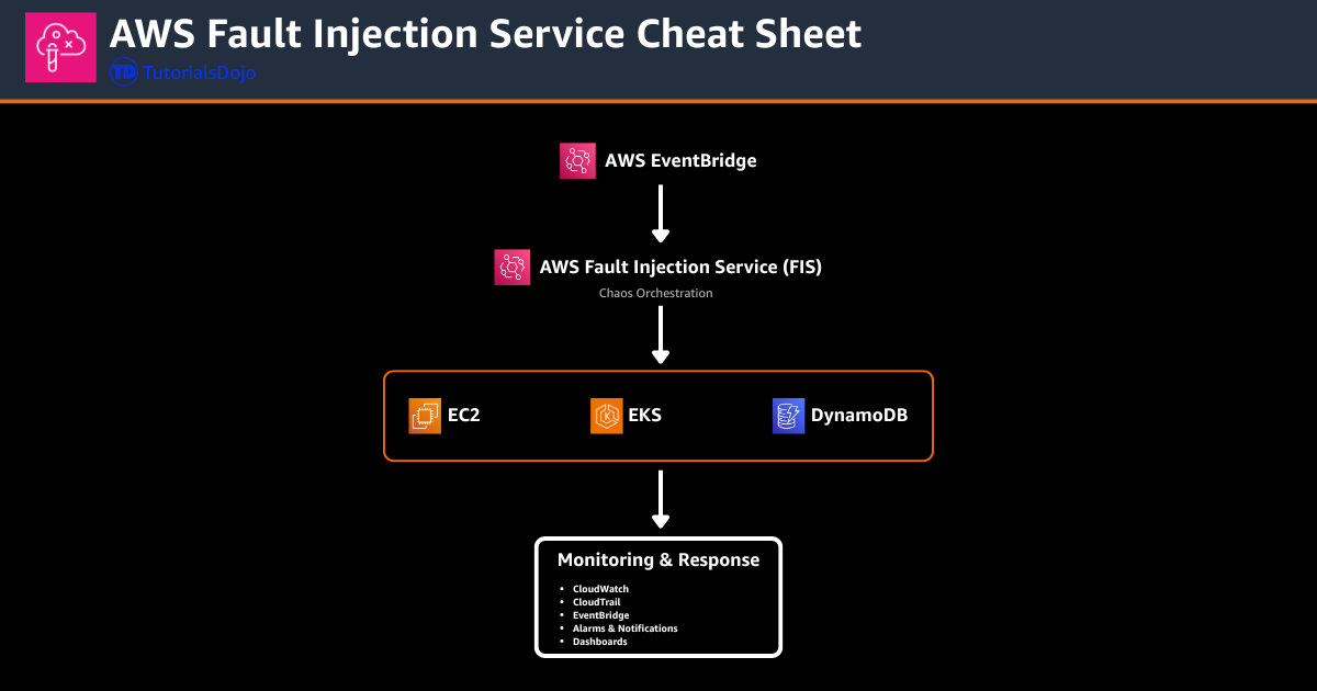 AWS Fault Injection Service Cheat Sheet TutorialsDojo High Level Architecture Diagram Example