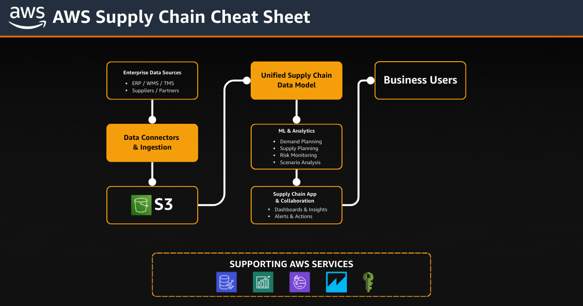 AWS Supply Chain Cheat Sheet TutorialsDojo High Level Architecture Diagram Example