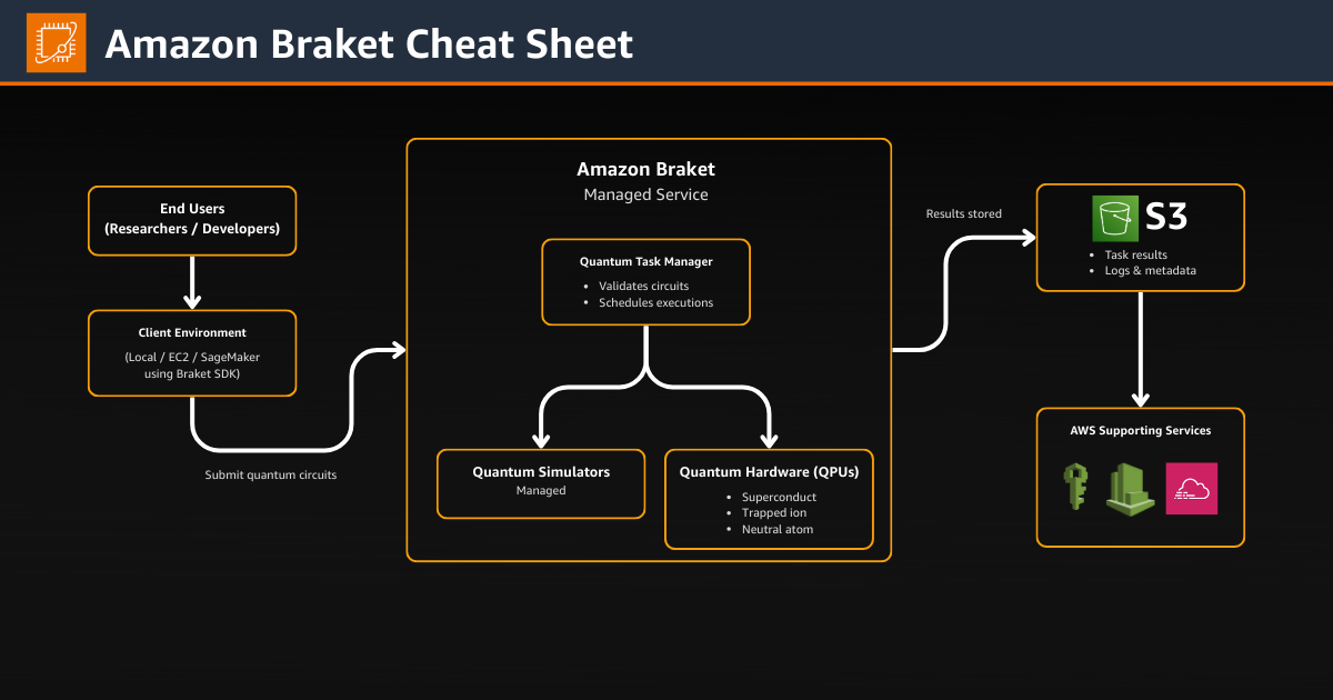 Amazon Braket Cheat Sheet TutorialsDojo High Level Architecture Diagram