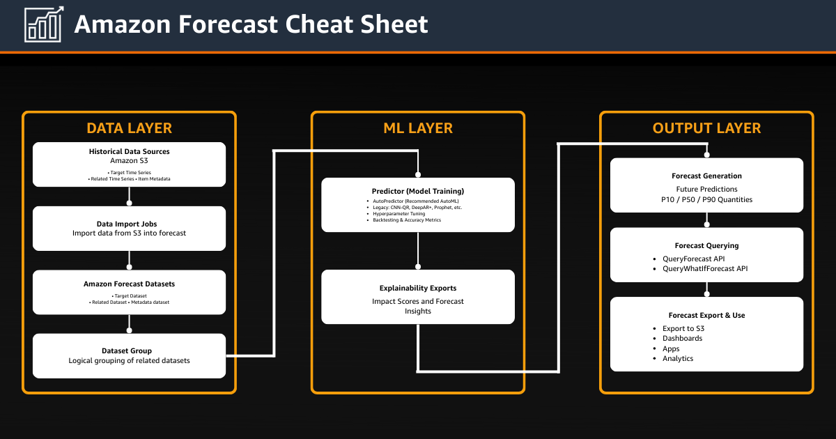 Amazon Forecast Cheat Sheet TutorialsDojo High Level Architecture Diagram Example