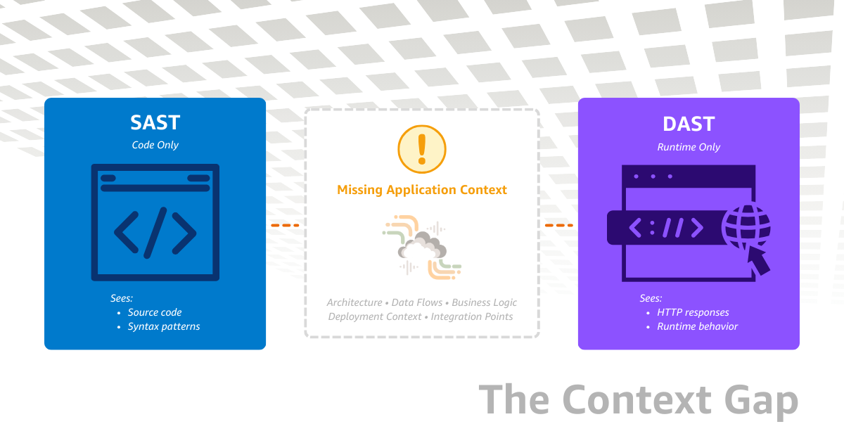 Application Context Gap