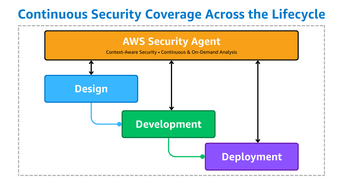 Continuous Security Coverage Across the Lifecycle AWS Security Agent