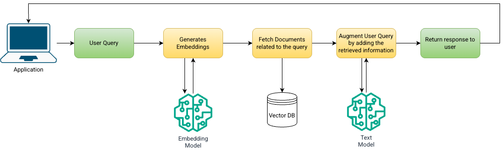 Building a Cost-Aware RAG Application with Amazon Bedrock - RAG workflow