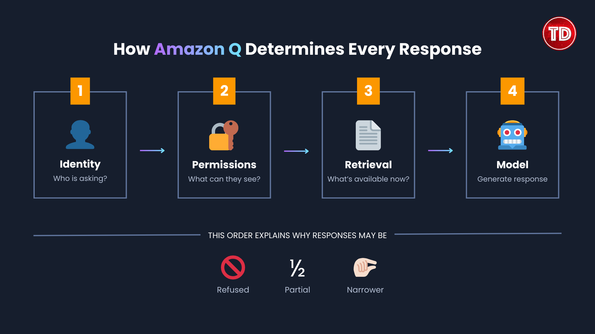 A diagram showing how Amazon Q determines every response.