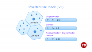 Inverted File Index (IVF)