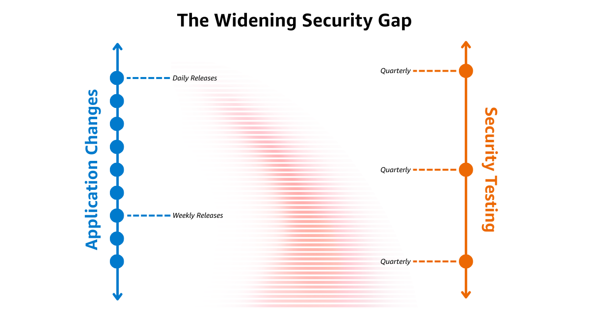 The Widening Security Gap Between Application Changes and Security Testing