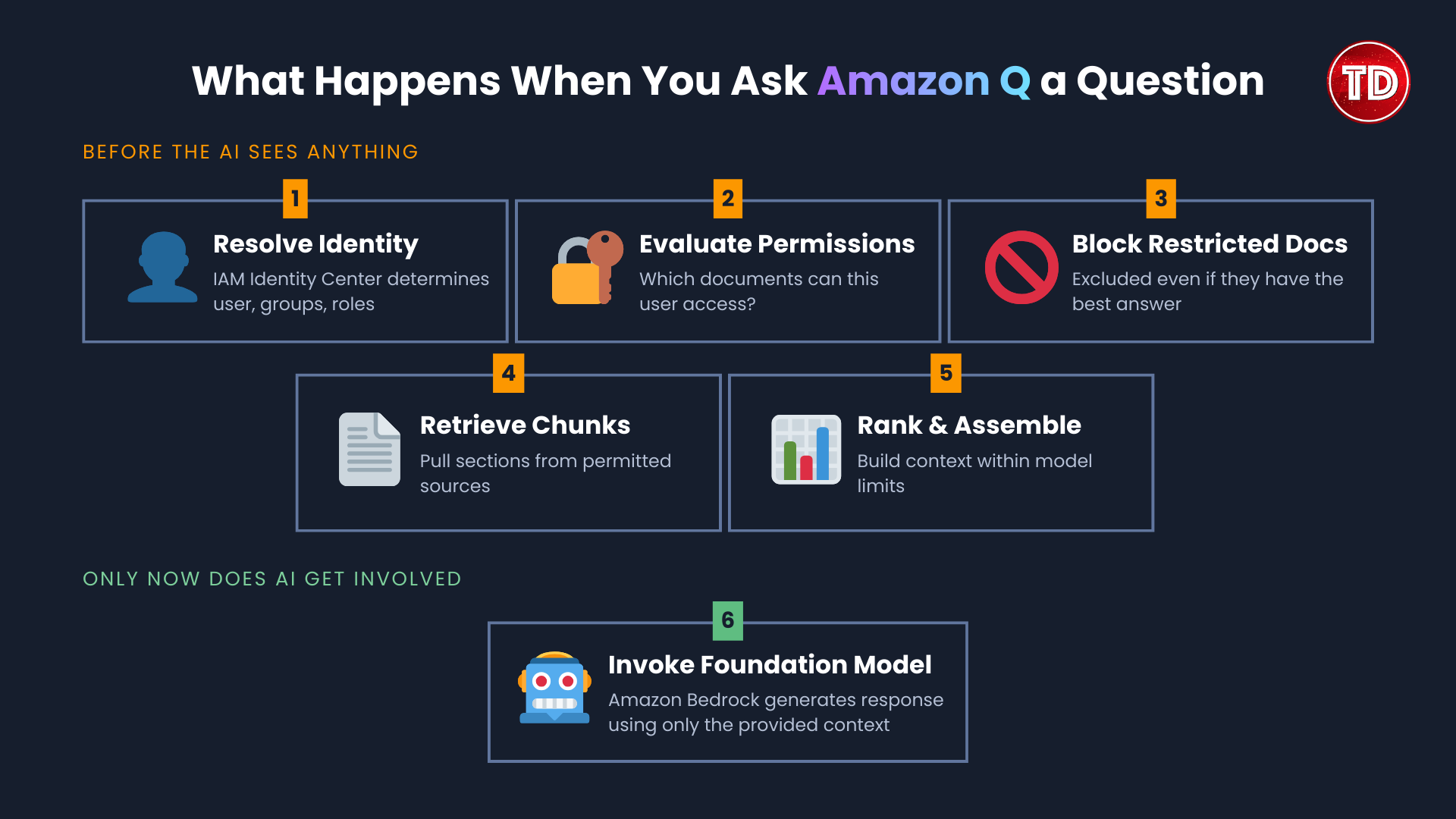 A diagram showing what happens when you ask Amazon Q a question.