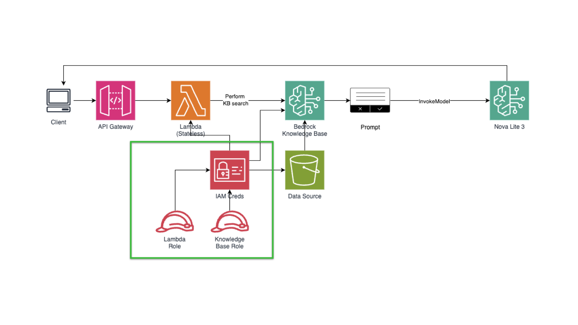 Building a Cost-Aware RAG Application with Amazon Bedrock - IAM