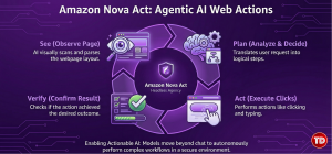 A diagram showing the workflow of Amazon Nova Act
