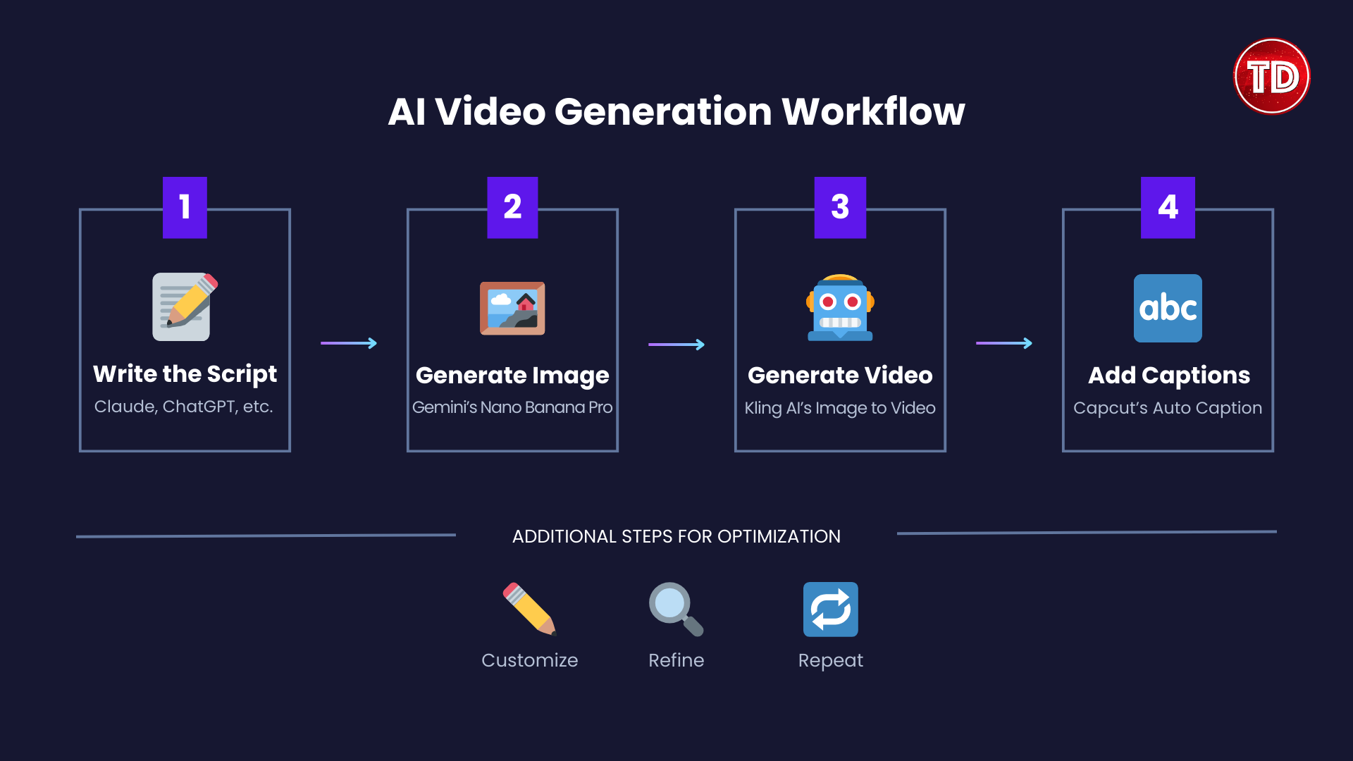 A diagram showing the AI Video Generation Workflow