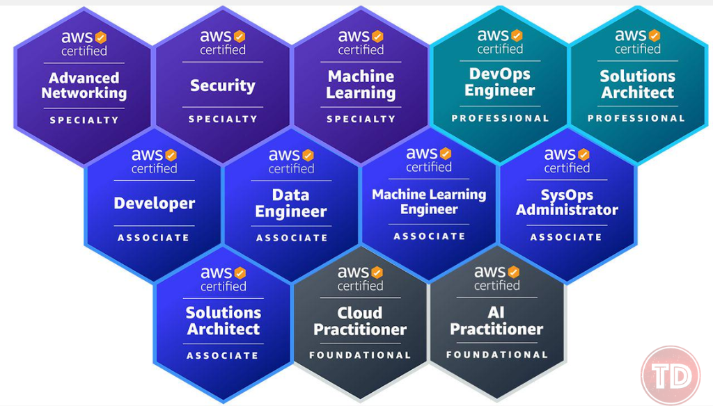 what to do after passing a cloud certification