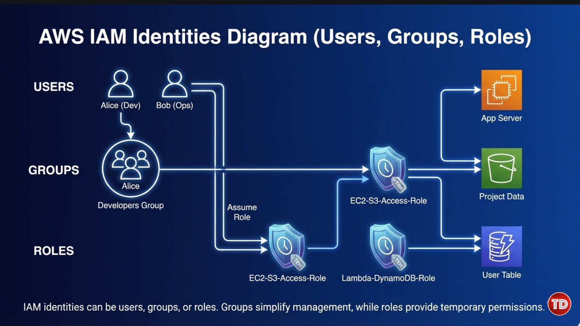 IAM Users, Groups, and Roles