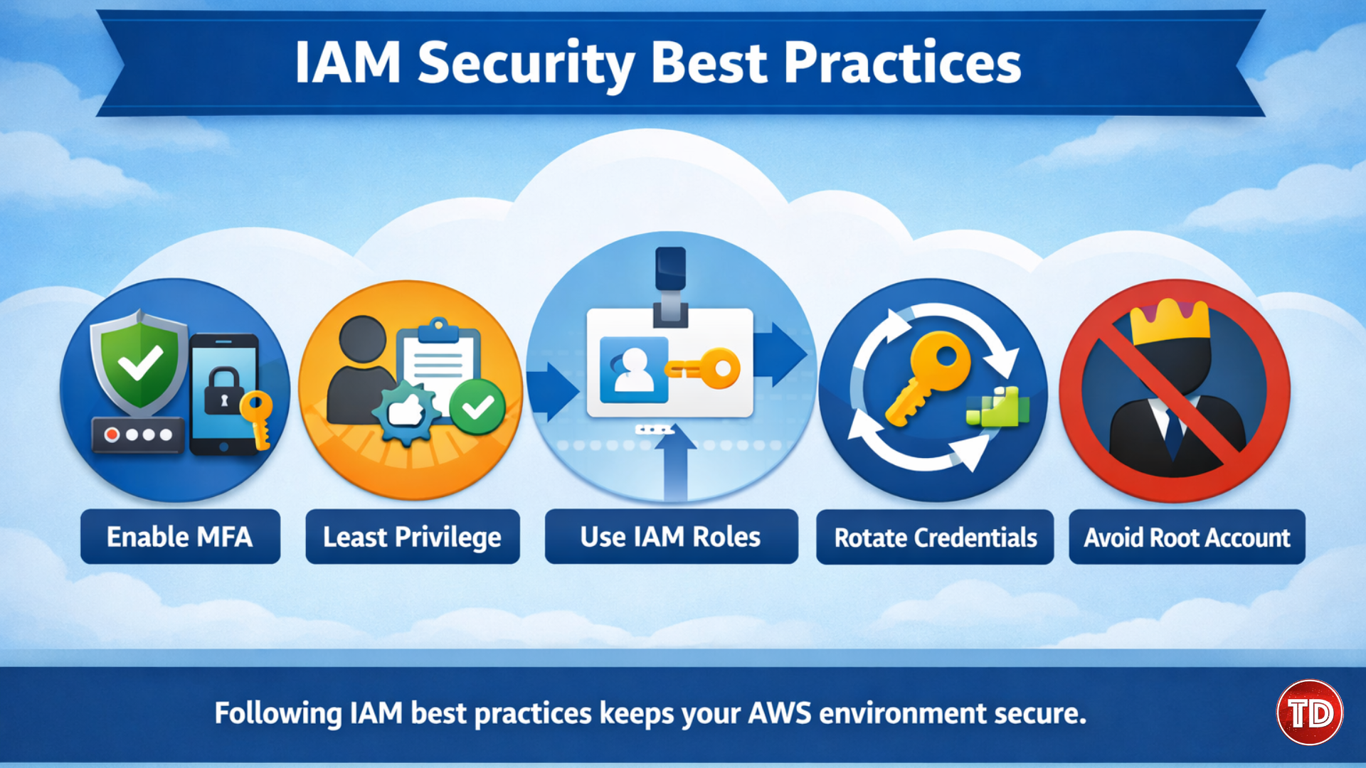 IAM Security Best Practices