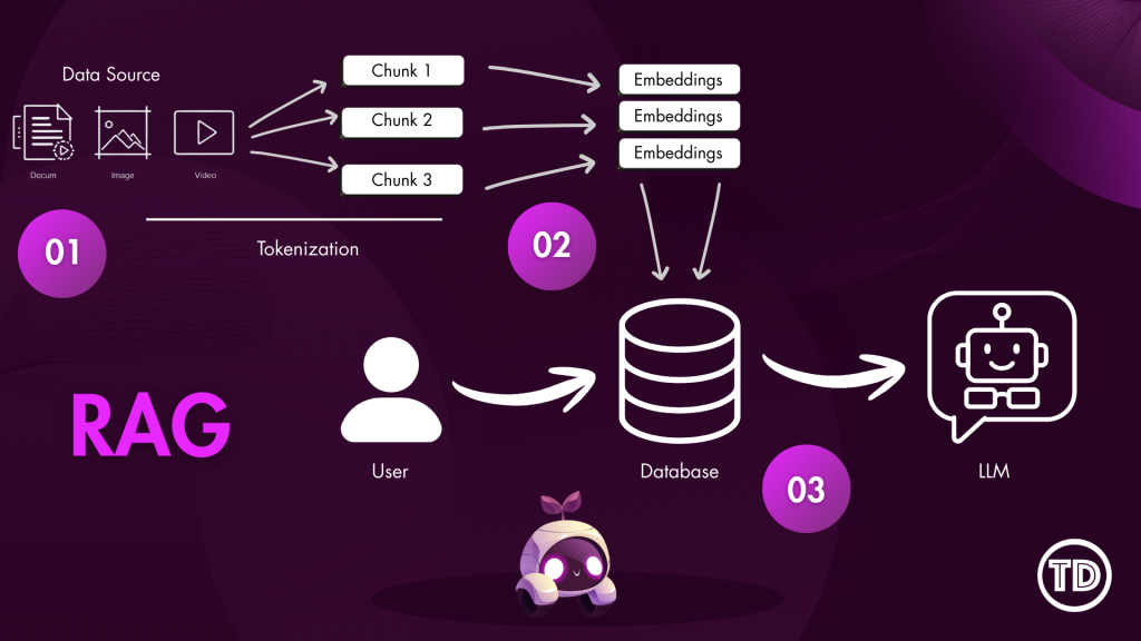 RAG Pipeline Flow Chunking Strategies