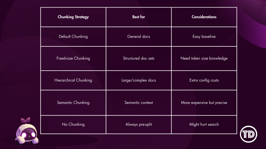 Content Chunking Strategy Cheat Sheet Use Cases for Amazon Bedrock Knowledge Base