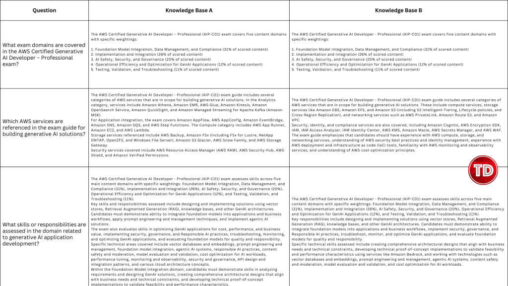 Questions and Findings for Knowledge Base A and Knowledge Base B in Amazon Bedrock