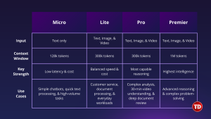 Table showing comparison among Amazon Nova models