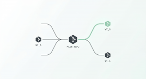 Git worktree diagram centered around a Git repository
