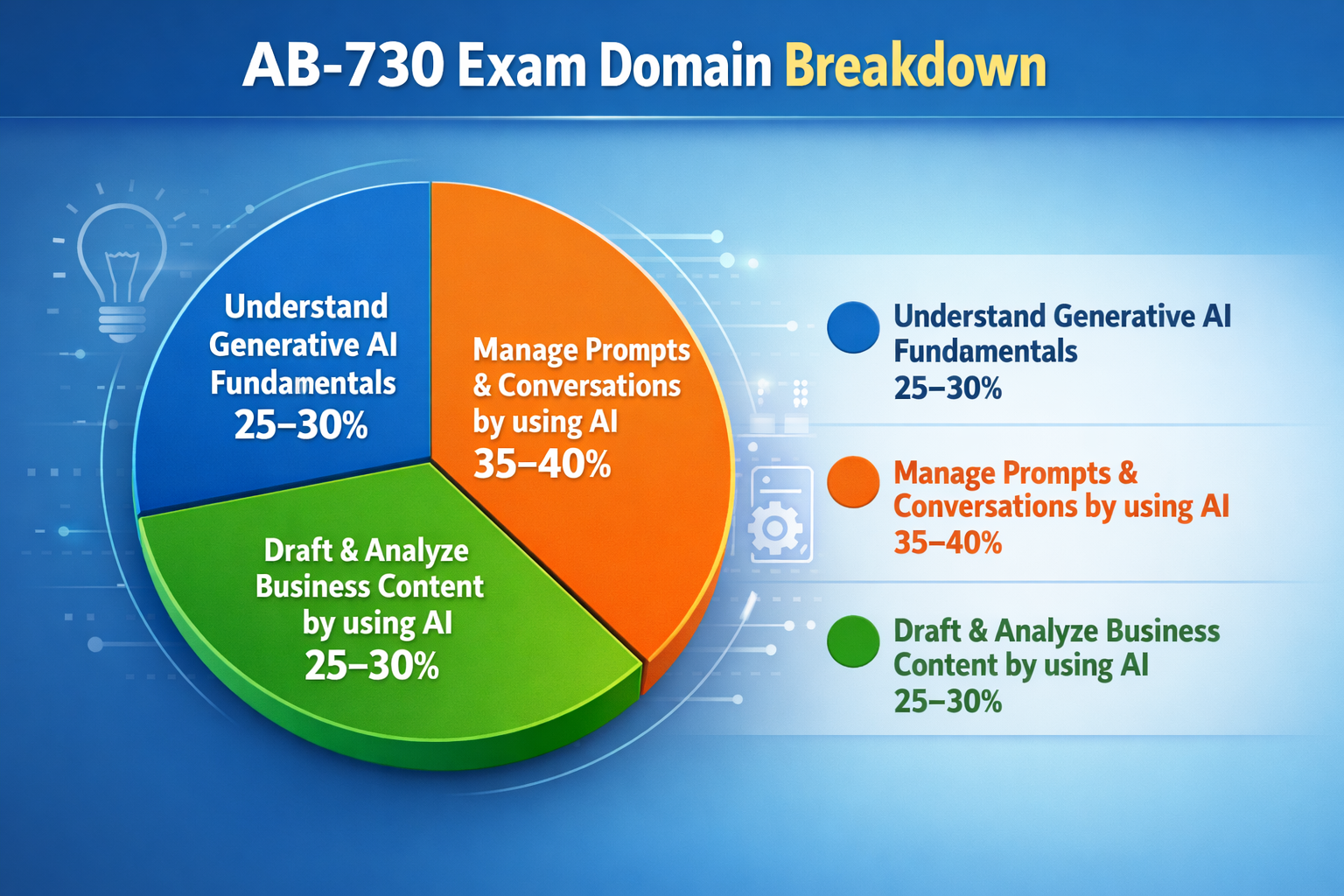 AB-730 Exam Domain Breakdown