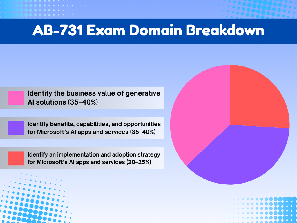 TD AB-731 Exam Domain Breakdown