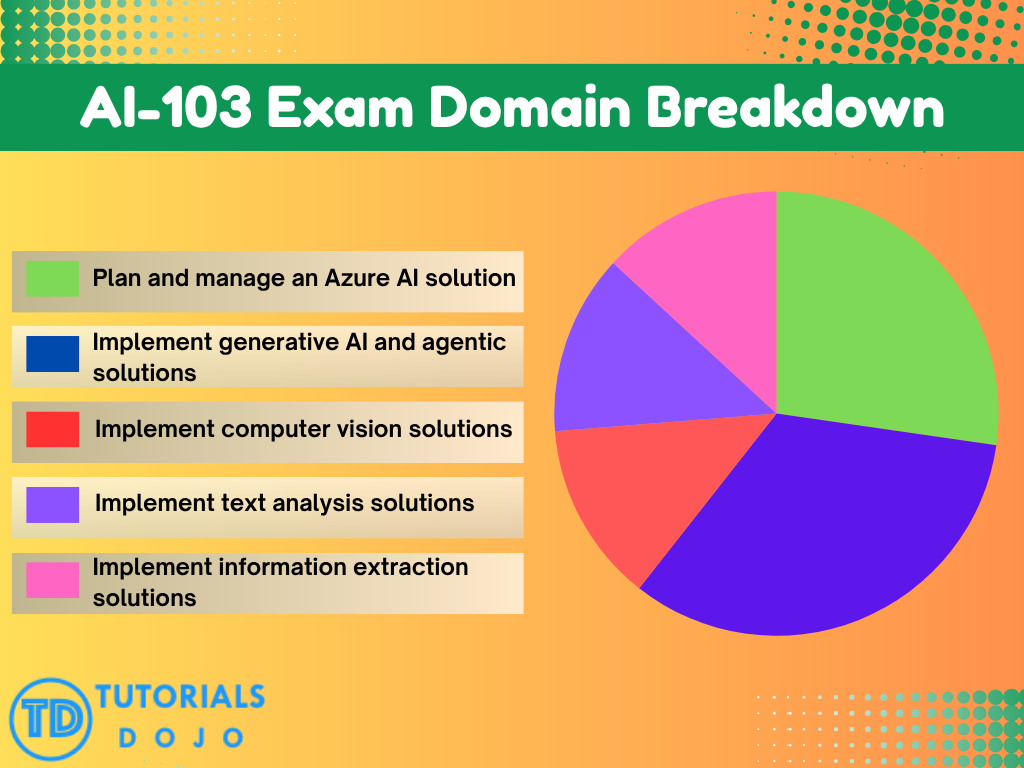 TD-AI-103 Exam Domain Breakdown
