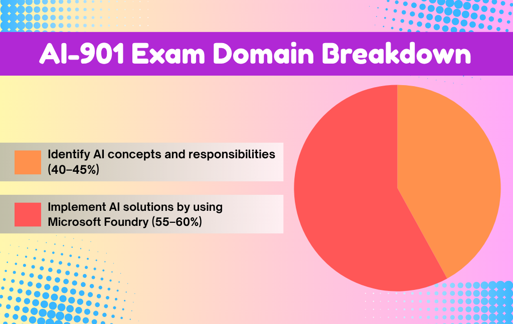 TD-AI-901 Exam Domain Breakdown