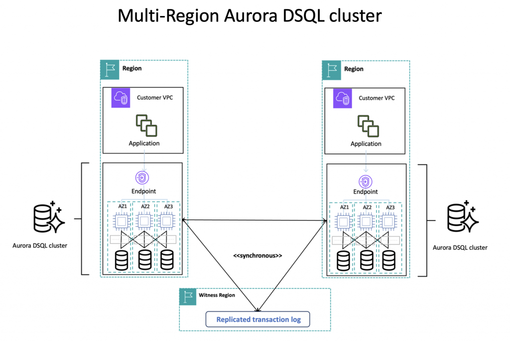 Architecture diagram of an Amazon Aurora DSQL Multi-Region cluster, illustrating synchronous replication between two primary regions and a witness region transaction log