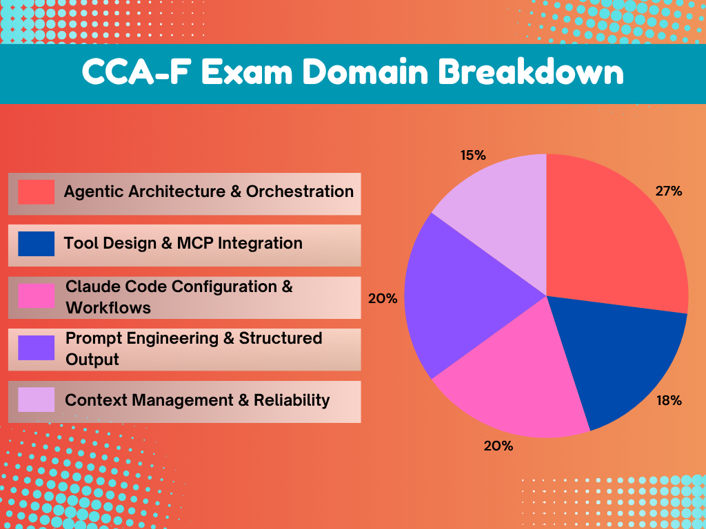 TD CCA-F Exam Domain Breakdown
