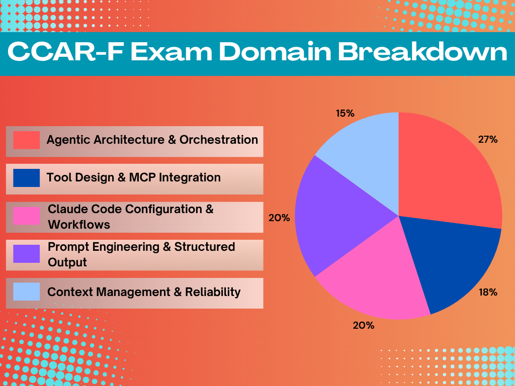 TD CCAR-F Exam Domain Breakdown