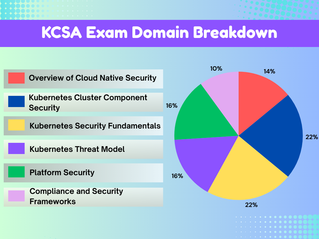 TD - KCSA Exam Domain Breakdown