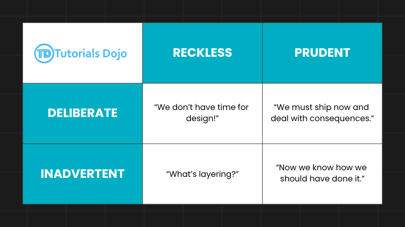 Martin Fowler’s Technical Debt Quadrant