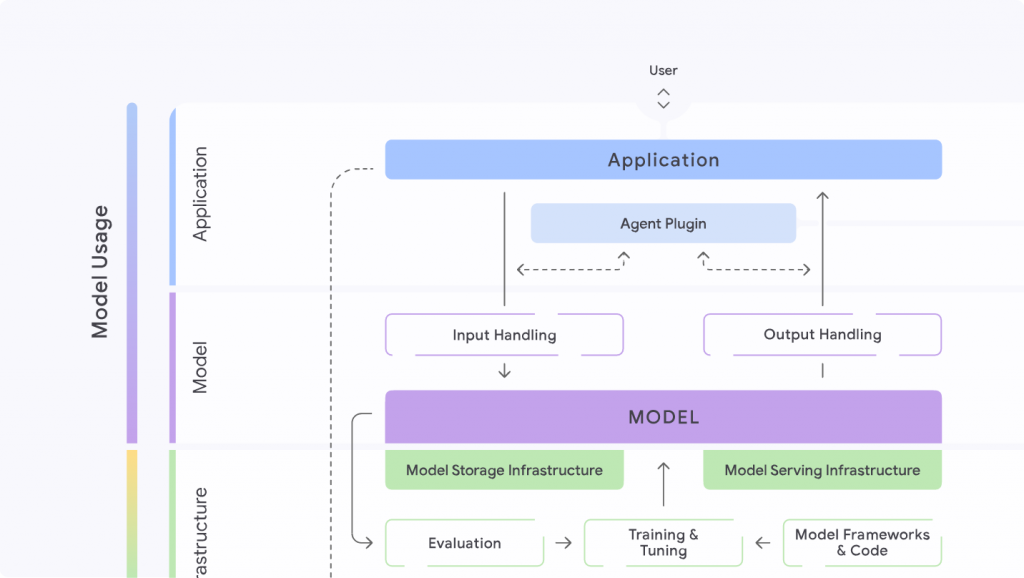 Secure AI Framework (SAIF) architecture diagram illustrating the workflow between application, model, and infrastructure layers