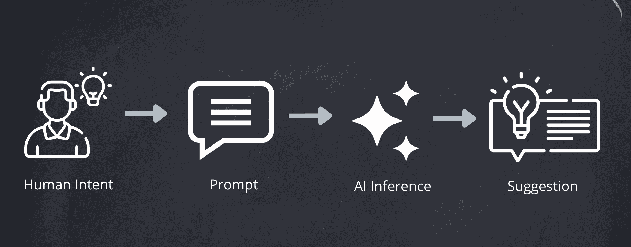 ai interaction flow prompt inference