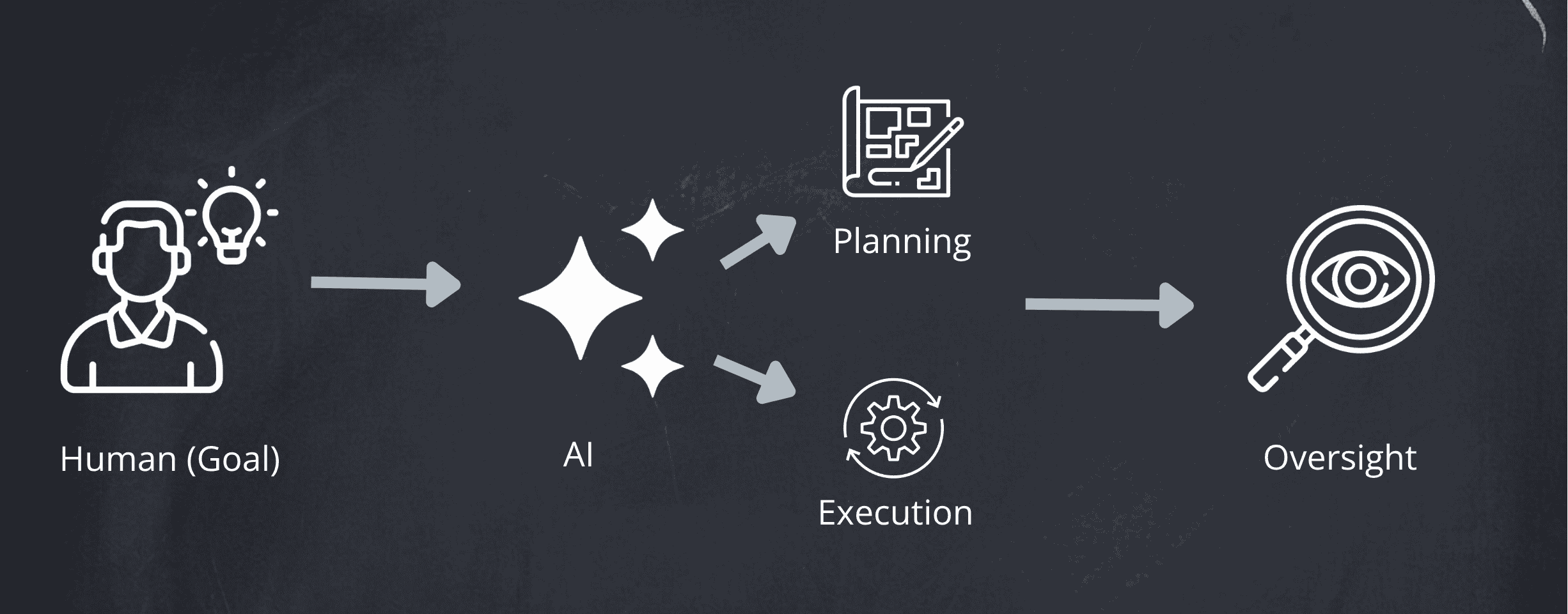 human ai agency workflow.png