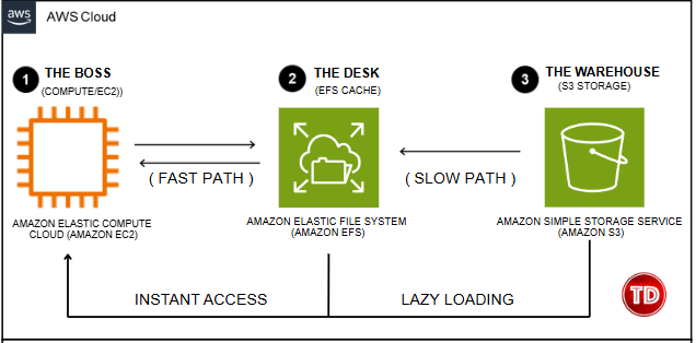 Amazon S3 Files Architecture diagram showing EC2, EFS, and S3 integration