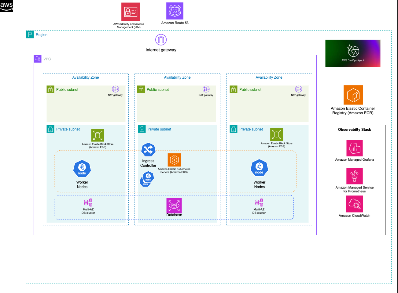 AWS DevOps Agent root cause analysis dashboard.
