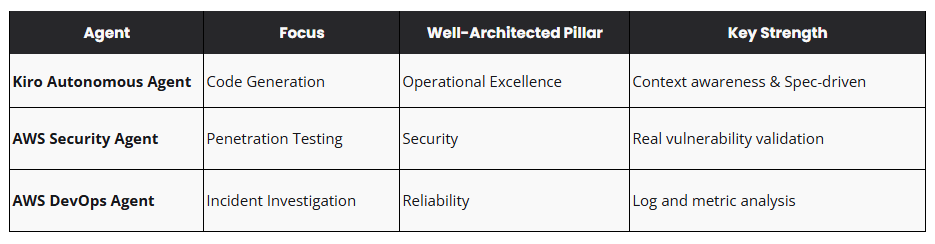 AWS Frontier Agents Comparison Table: Kiro, Security Agent, and DevOps Agent features
