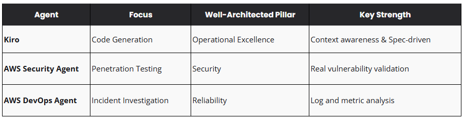 AWS Frontier Agents Comparison Table: Kiro, Security Agent, and DevOps Agent features