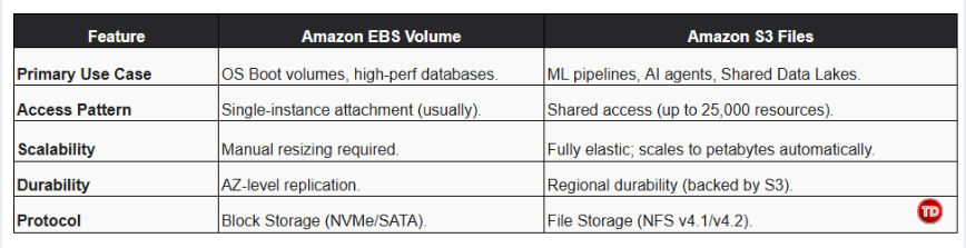 S3 Files vs EBS Comparison Table