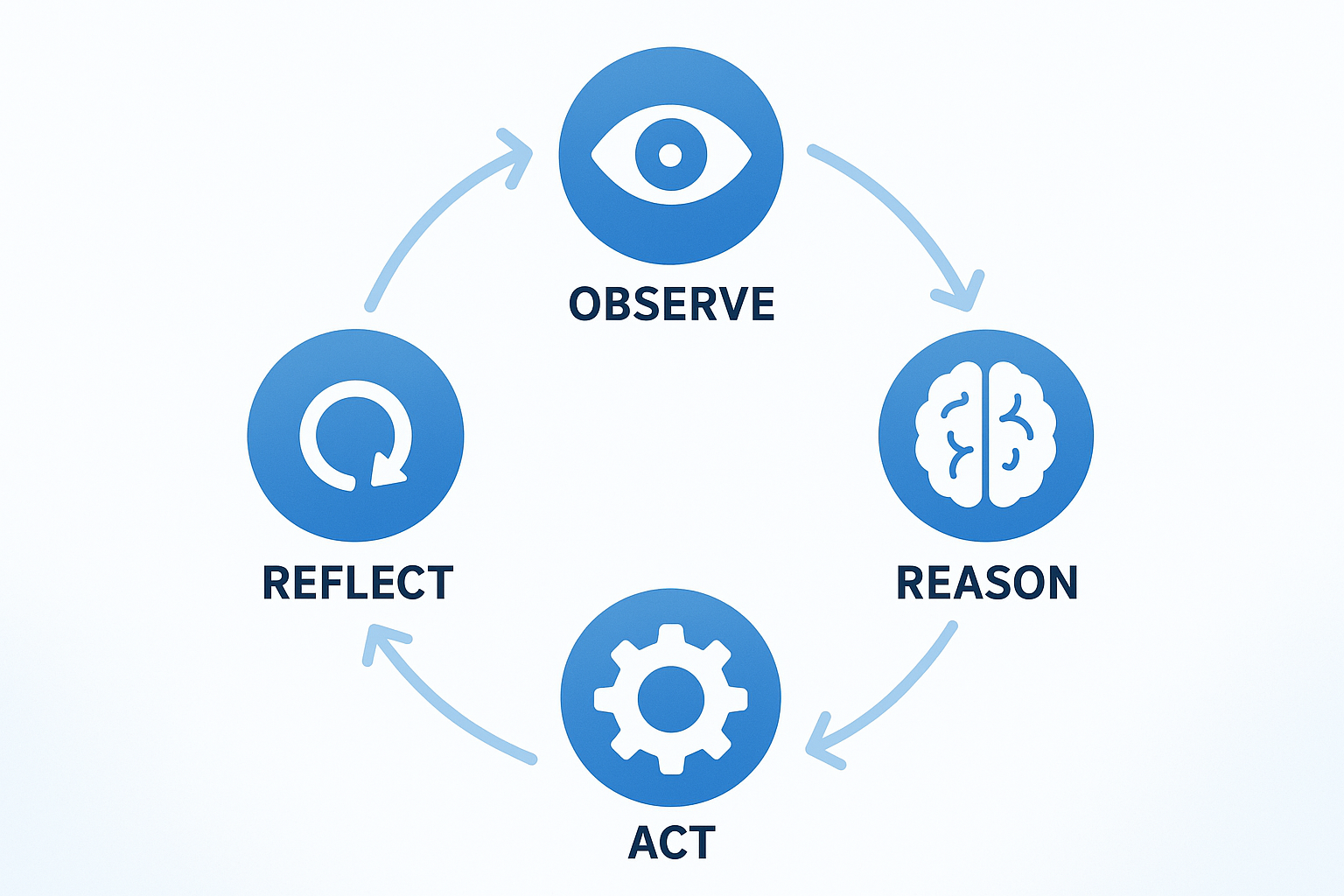 AI agent workflow cycle observes reason act reflect in Azure