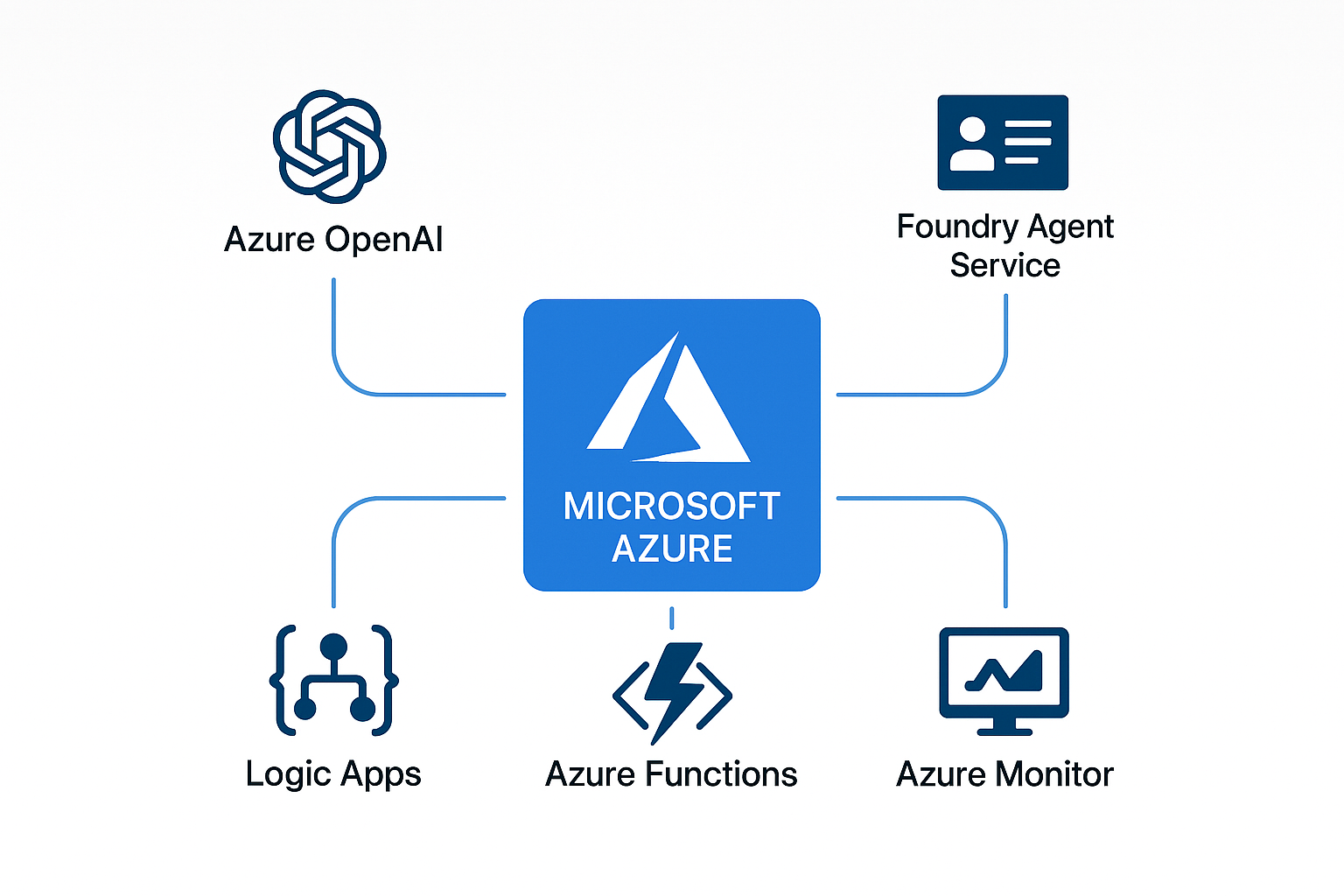 Azure AI agent ecosystem showing OpenAI Logic Apps Functions and monitoring services