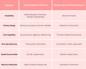 Comparison table showing differences between Claude Mythos Preview and Claude Opus 4.6 across features like availability, design, core capability, zero-day discovery, exploit success rate, and resource allocation; Mythos emphasizes autonomous agentic reasoning and higher claimed performance, while Opus 4.6 reflects a traditional prompt-based assistant with lower reported metrics.