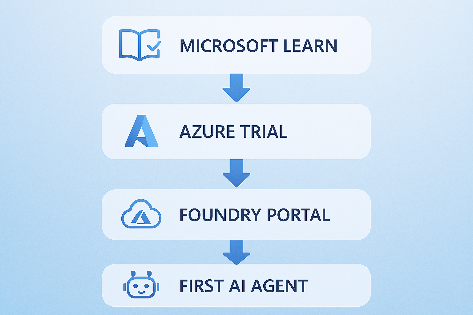 beginner roadmap for learning AI agents on Azure step by step