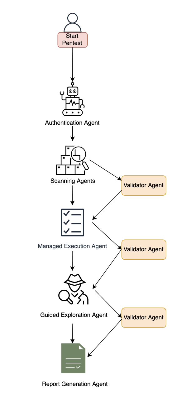 AWS Security Agent sub-agent architecture