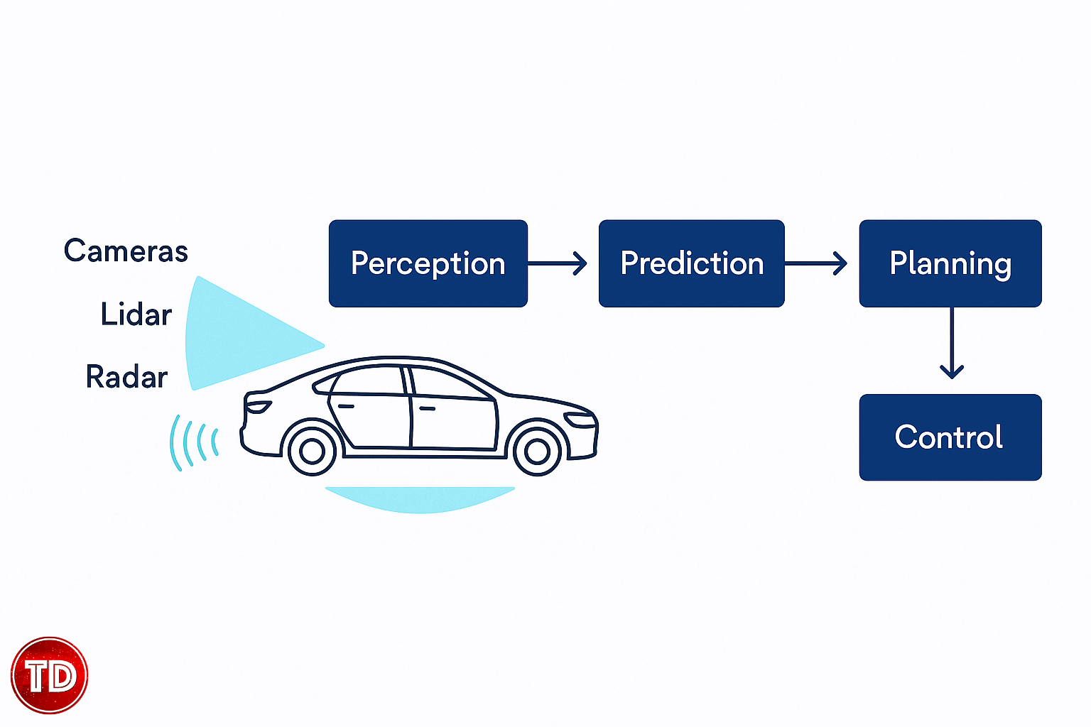Infographic of an autonomous vehicle system showing stages of perception, prediction, planning, and control with inputs from cameras, lidar, and radar