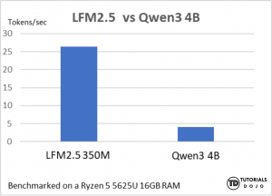 A benchmark comparison between LFM and Qwen3