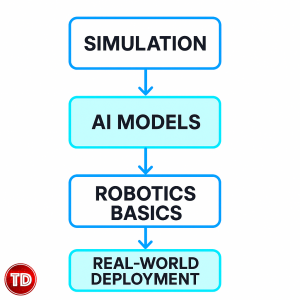Step-by-step roadmap diagram showing a learning path for Physical AI from simulation tools to real-world deployment