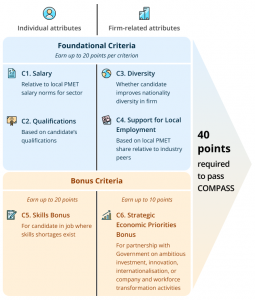 Infographic explaining Singapore COMPASS Employment Pass points system for salary, qualifications, diversity, and local employment.